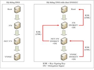 Triển khai dnssec