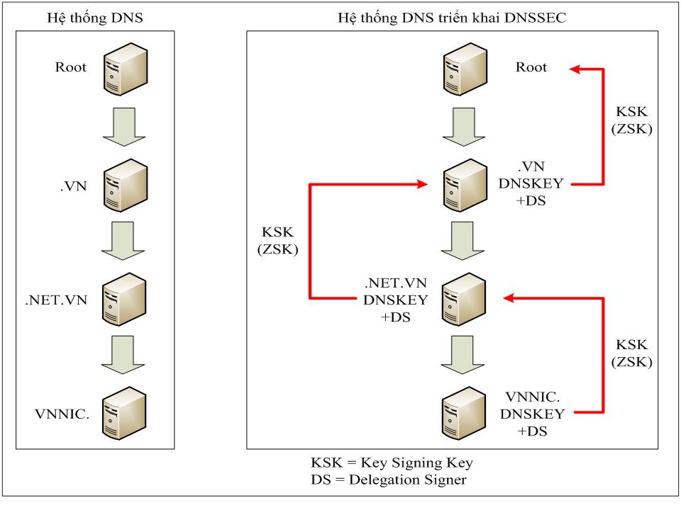 ICANN triển khai thành công khóa DNSSEC KSK mới trên DNS ROOT, tăng cường đảm bảo an toàn cho hệ thống máy chủ tên miền