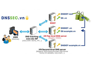 VNNIC mở rộng triển khai DNSSEC trên toàn bộ hệ thống DNS quốc gia “.VN”