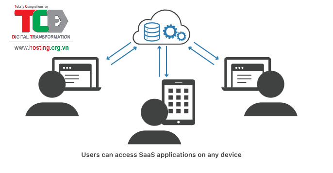 Người dùng có thể đăng nhập vào ứng dụng SaaS trên bất kỳ thiết bị nào 